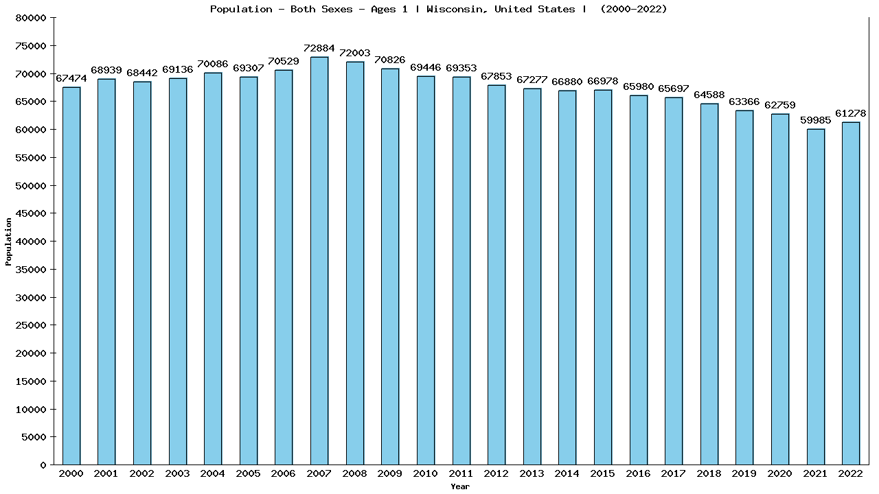 Graph showing Populalation - Baby - In Their First Year Of Life - [2000-2022] | Wisconsin, United-states